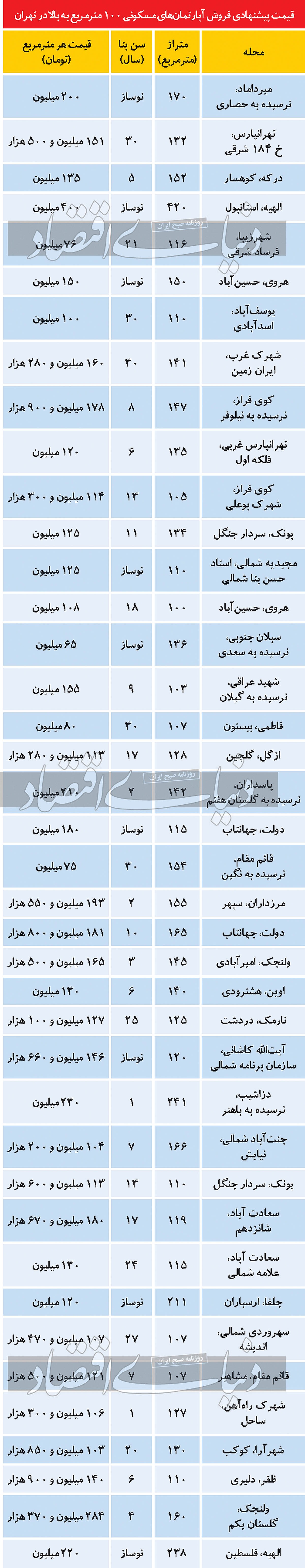 دوراهی خرید خانه بزرگ‌‌‌متراژ در تهران