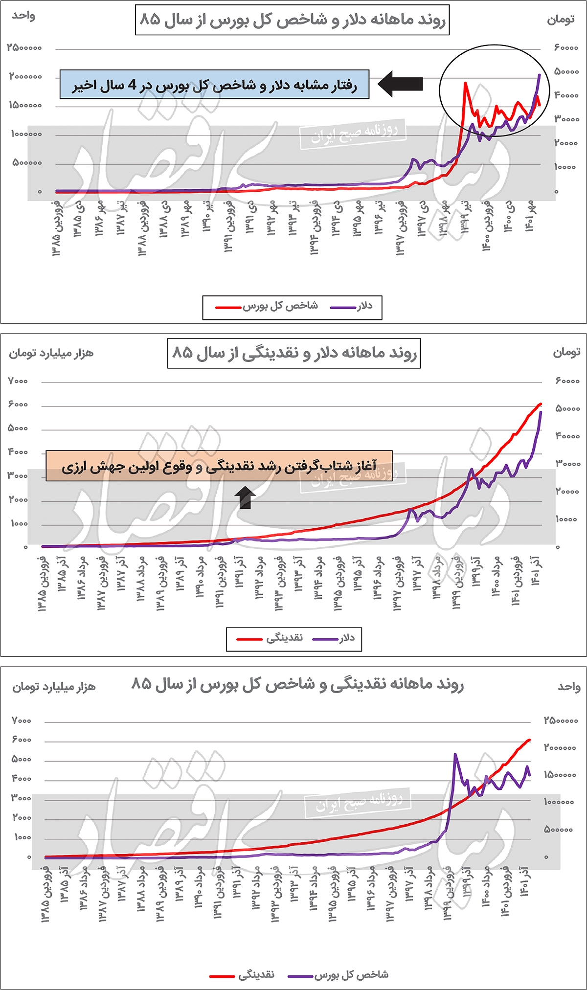 نقشه‌خوانی بورس از دلار