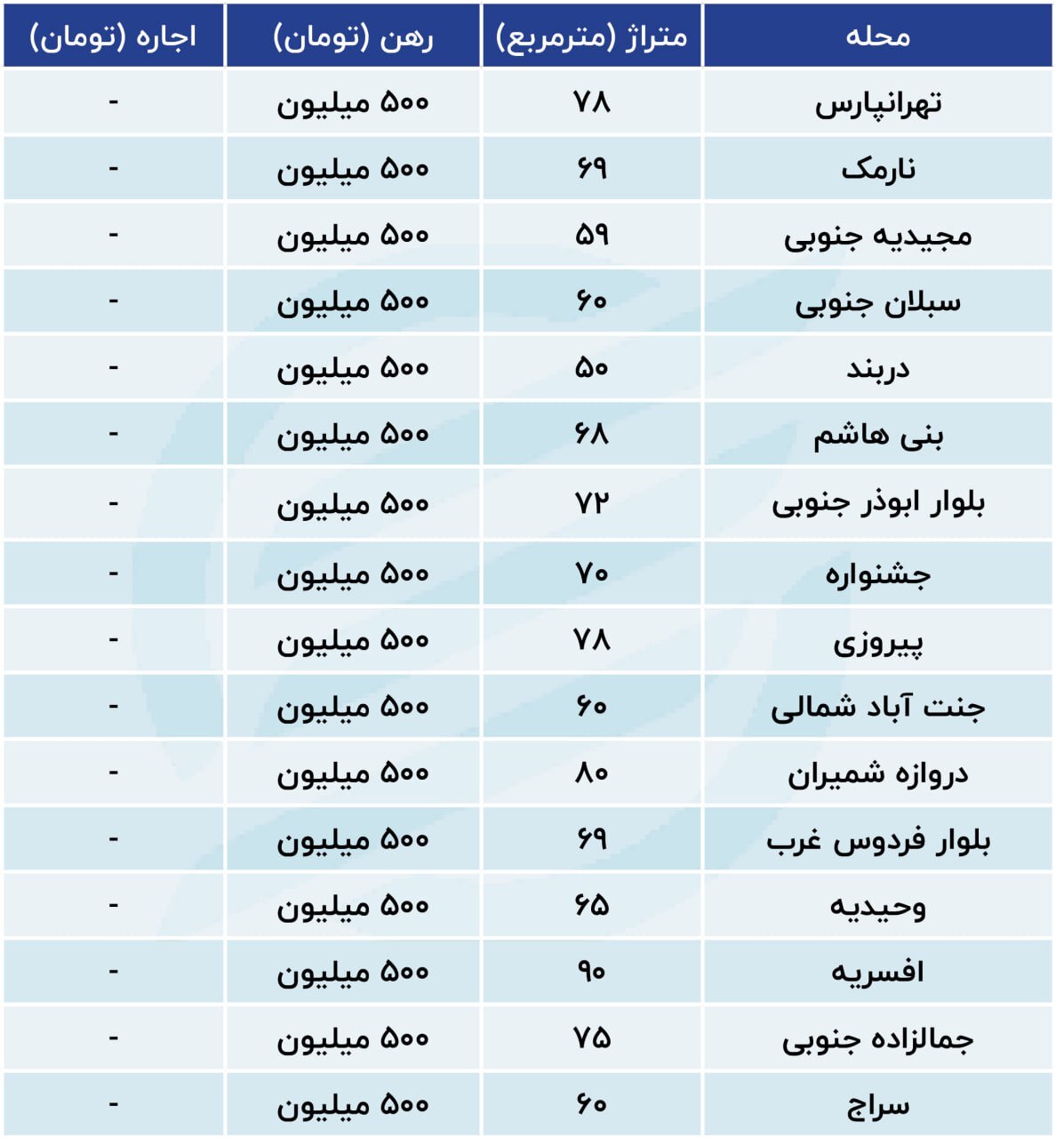 با ۵۰۰ میلیون تومان کجای تهران می‌توان خانه رهن کرد؟