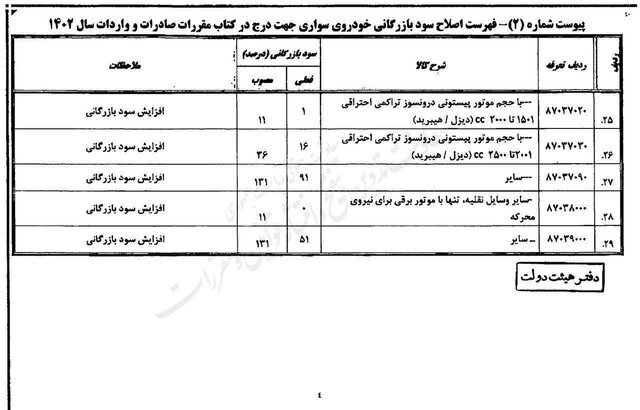 جزئیات تعرفه واردات خودرو برای سال ۱۴۰۲