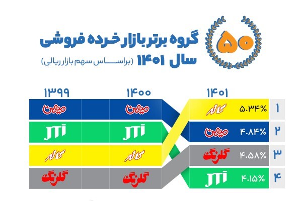 گزارش جامع  بازار سوپرمارکتی ایران منتشر شد