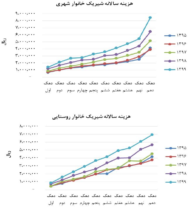 صنایع لبنی باز هم گران کردند