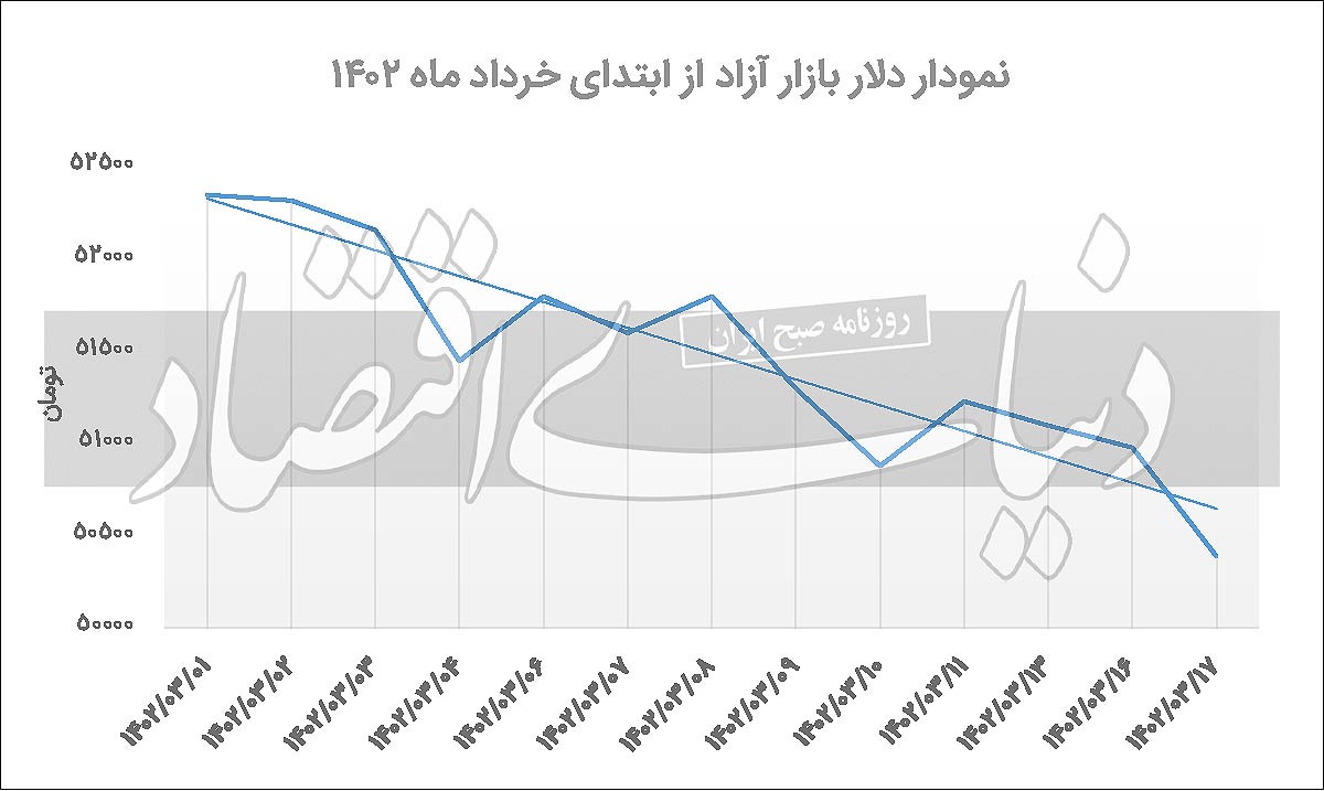 سورپرایز کاهشی دلار و سکه