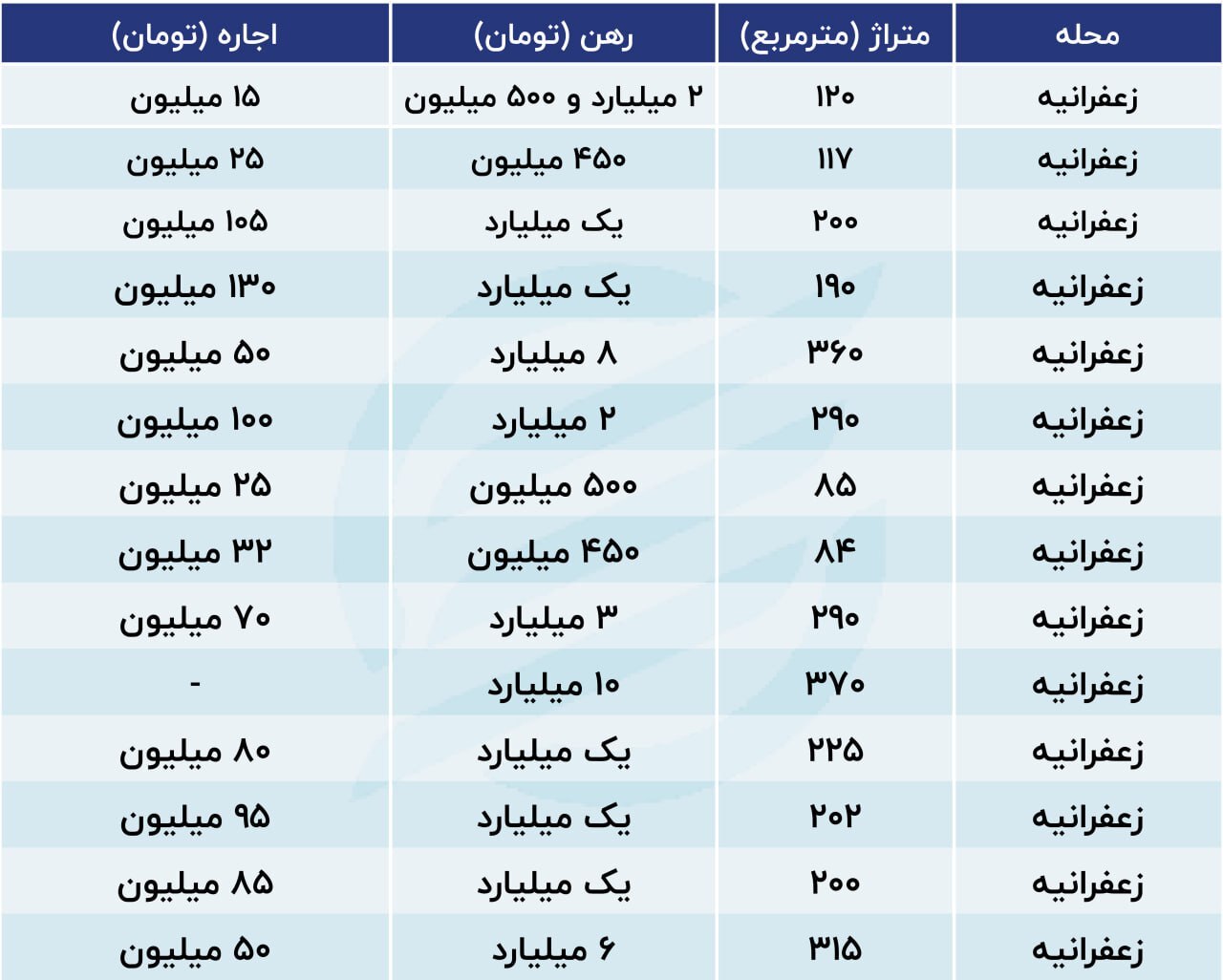 متقاضی رهن واجاره این محله کم شد