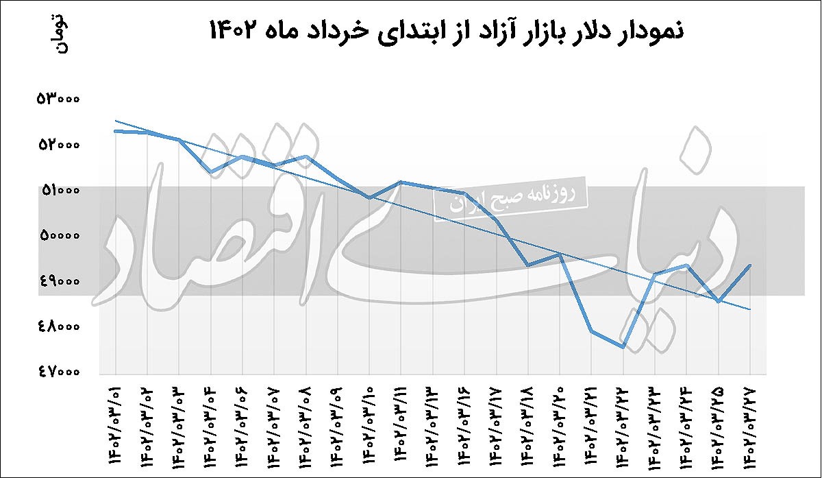 دلار تحت حمایت اخبار غیر‌رسمی