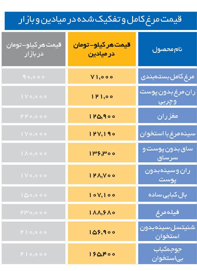 ‌تغییرات یک‌ماهه قیمت مرغ در میادین و بازار/مرغ کامل بسته بندی کیلویی چند؟