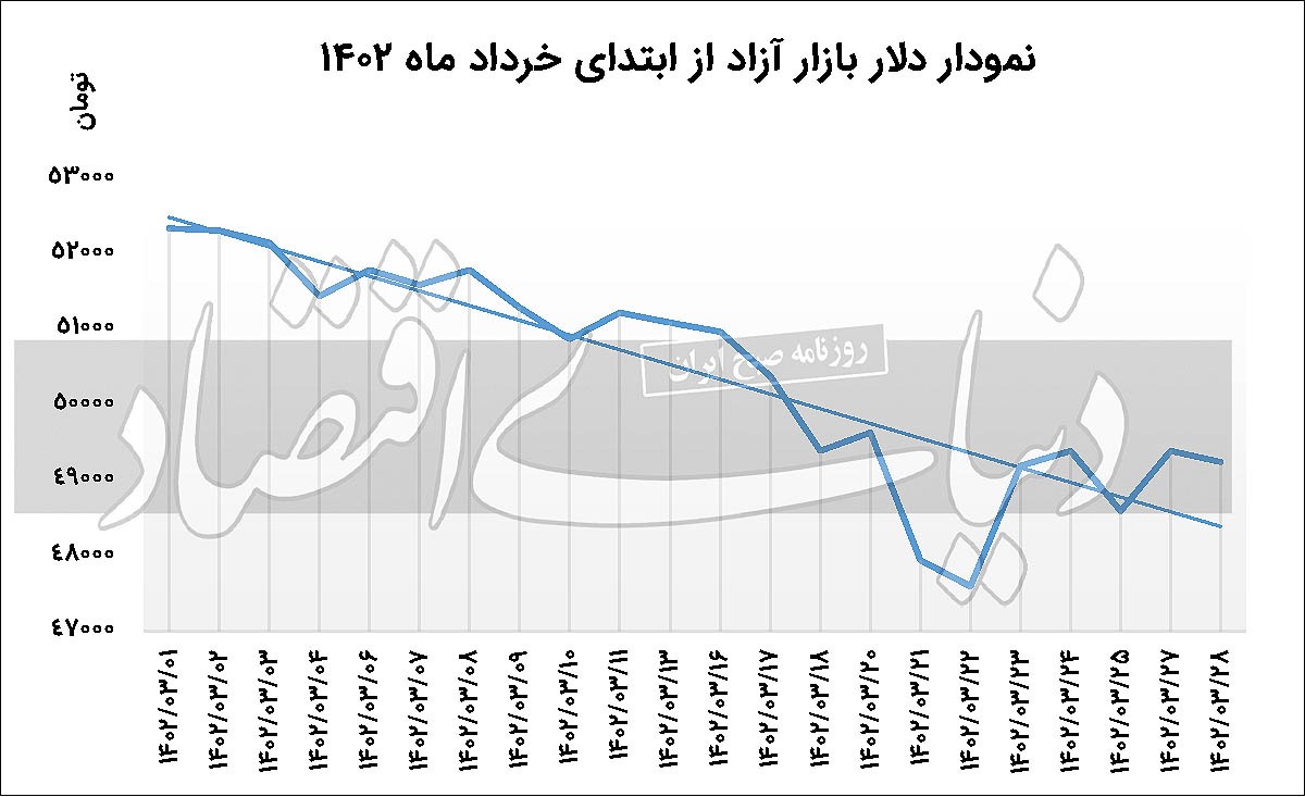 نشانههای تغییر کریدور شاخص ارزی نشانههای تغییر کریدور شاخص ارزی