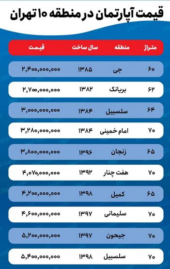 قیمت‌ آپارتمان در منطقه ۱۰ تهران/ بازار کوچک‌متراژها کساد شد؟
