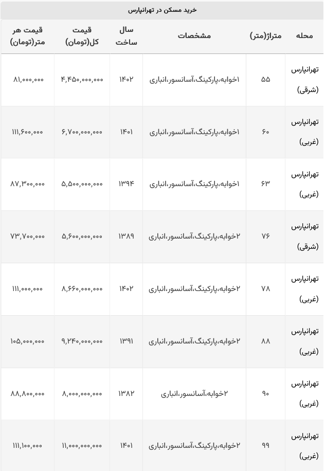 خرید خانه در تهرانپارس چقدر بودجه می‌خواهد؟