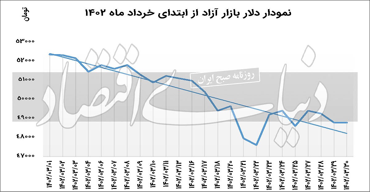 کمترین نوسان دلار در خرداد