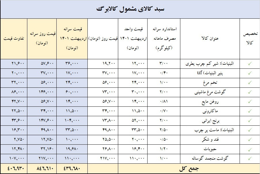 جزئیات جدول اقلام غذایی طرح ملّی کالابرگ الکترونیک اعلام شد+ جدول