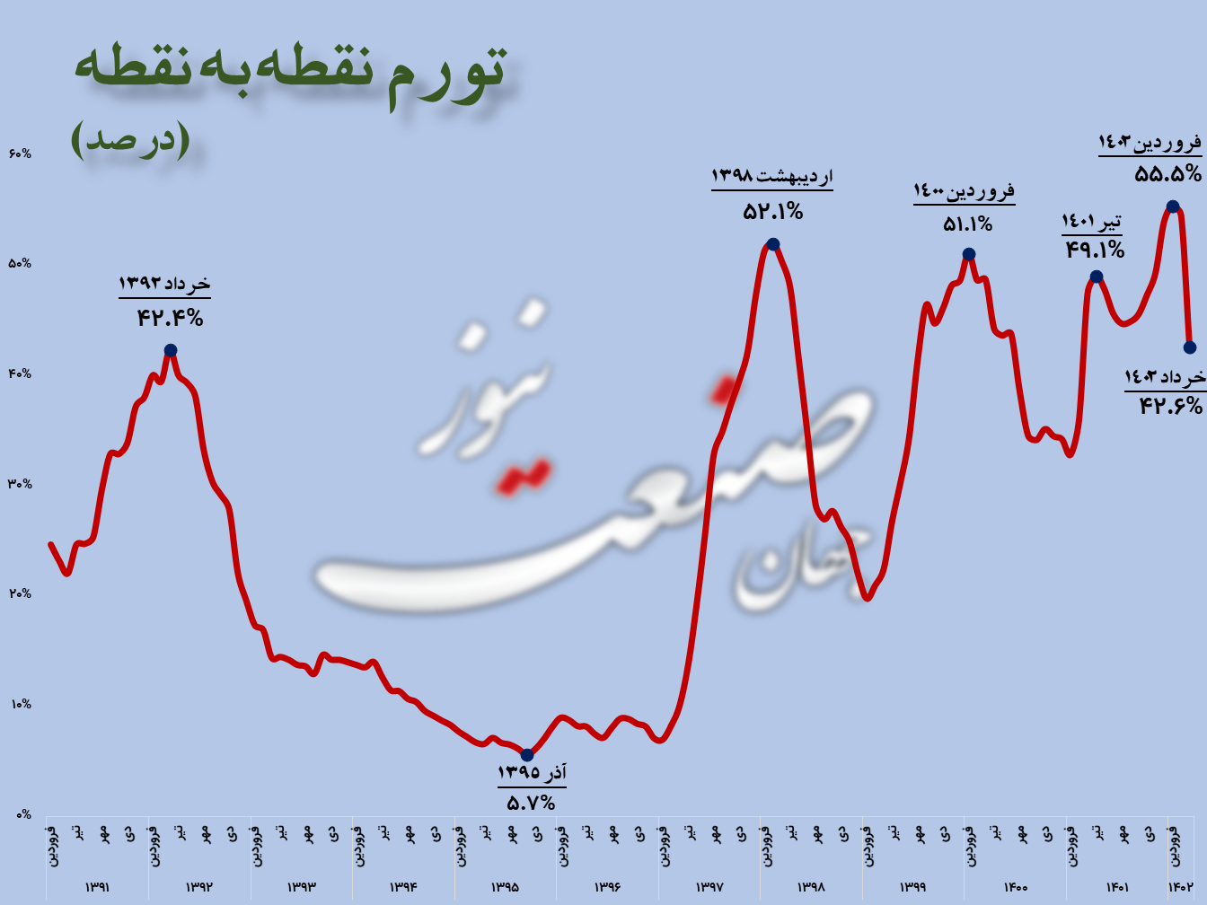 کاهش ۱۲ واحد درصدی تورم؛ پایان دوران تورمی یا دورخیز برای شوک تورمی جدید؟