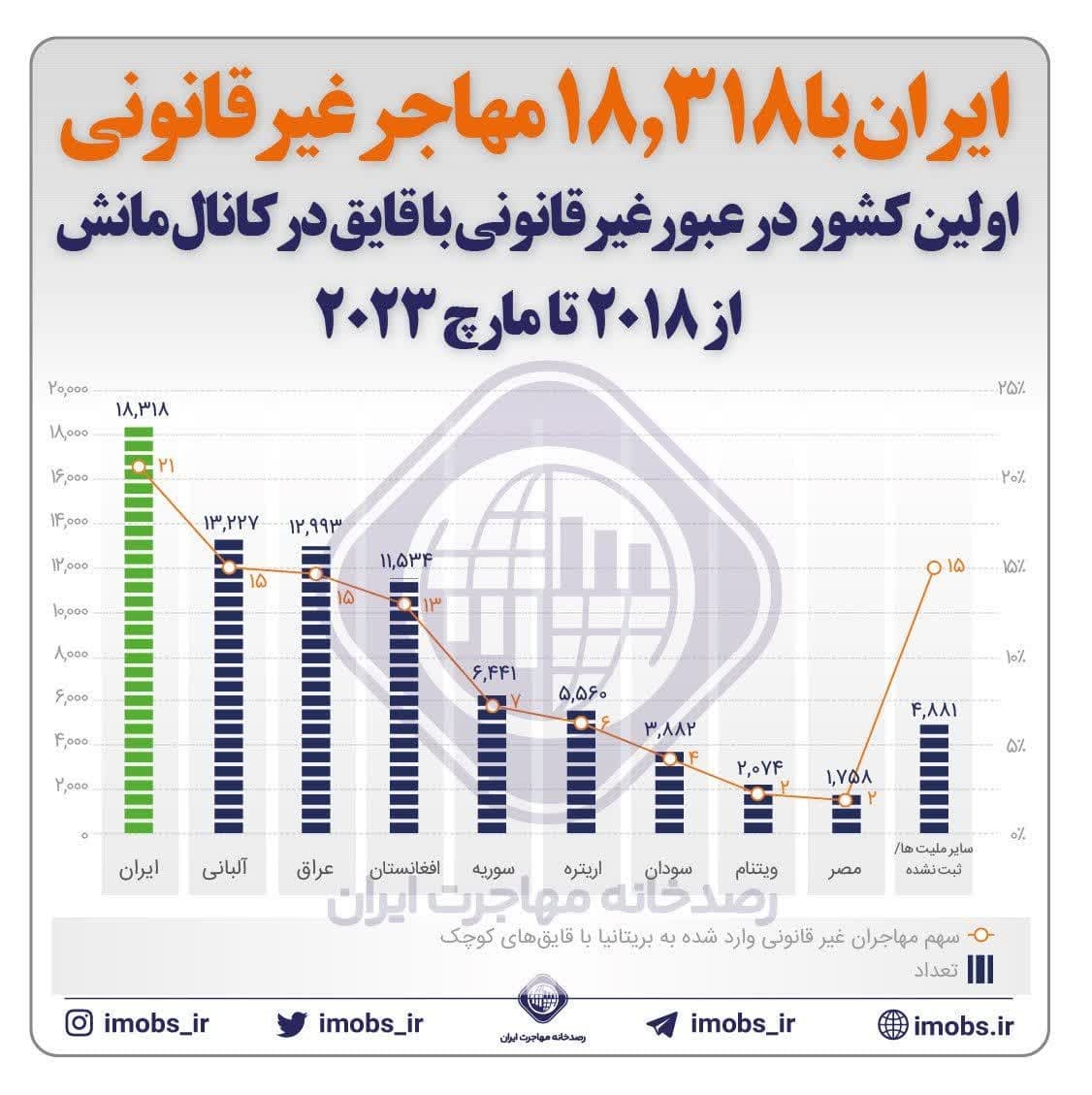 پناهجوی‌فرستی ایران بیشتر از لبنان و یمن؛ رتبه بیستم پناهندگی ایرانی‌ها در جهان//