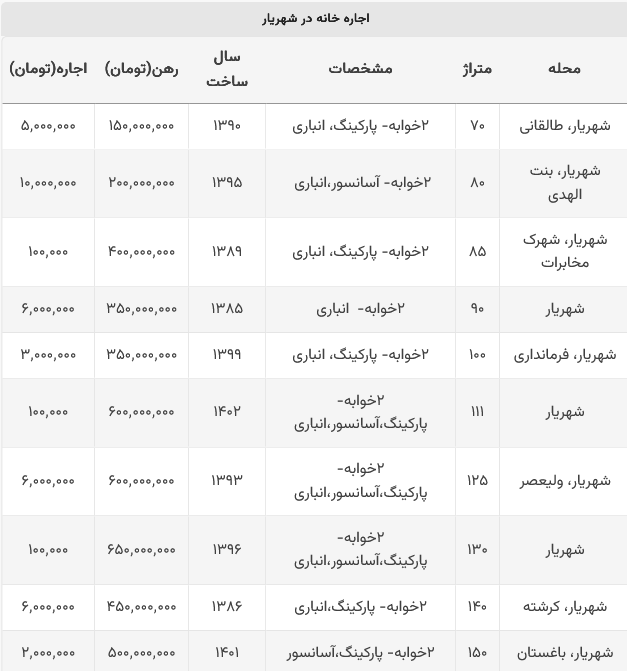 اجاره خانه در شهریار چقدر است؟