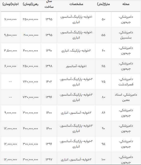اجاره خانه در محدوده خیابان دامپزشکی چند؟ / رهن واحد ۸۰ متری ۷۳۰ میلیون تومان