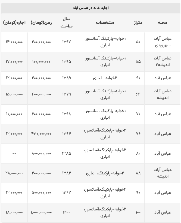 اجاره خانه در عباس آباد چقدر آب می‌خورد؟ / ۸۰۰ میلیون رهن برای خانه ۸۰ متری