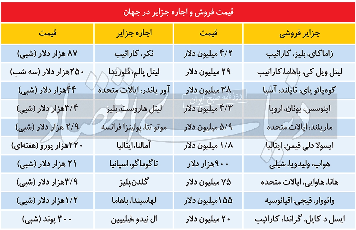 بازار داغ معاملات «جزیره»