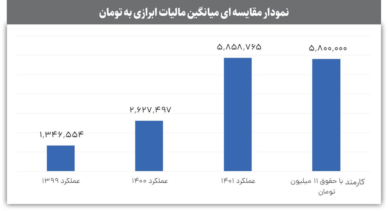 کودکان مالیاتی؛ شگرد جدید برای فرار از مالیات