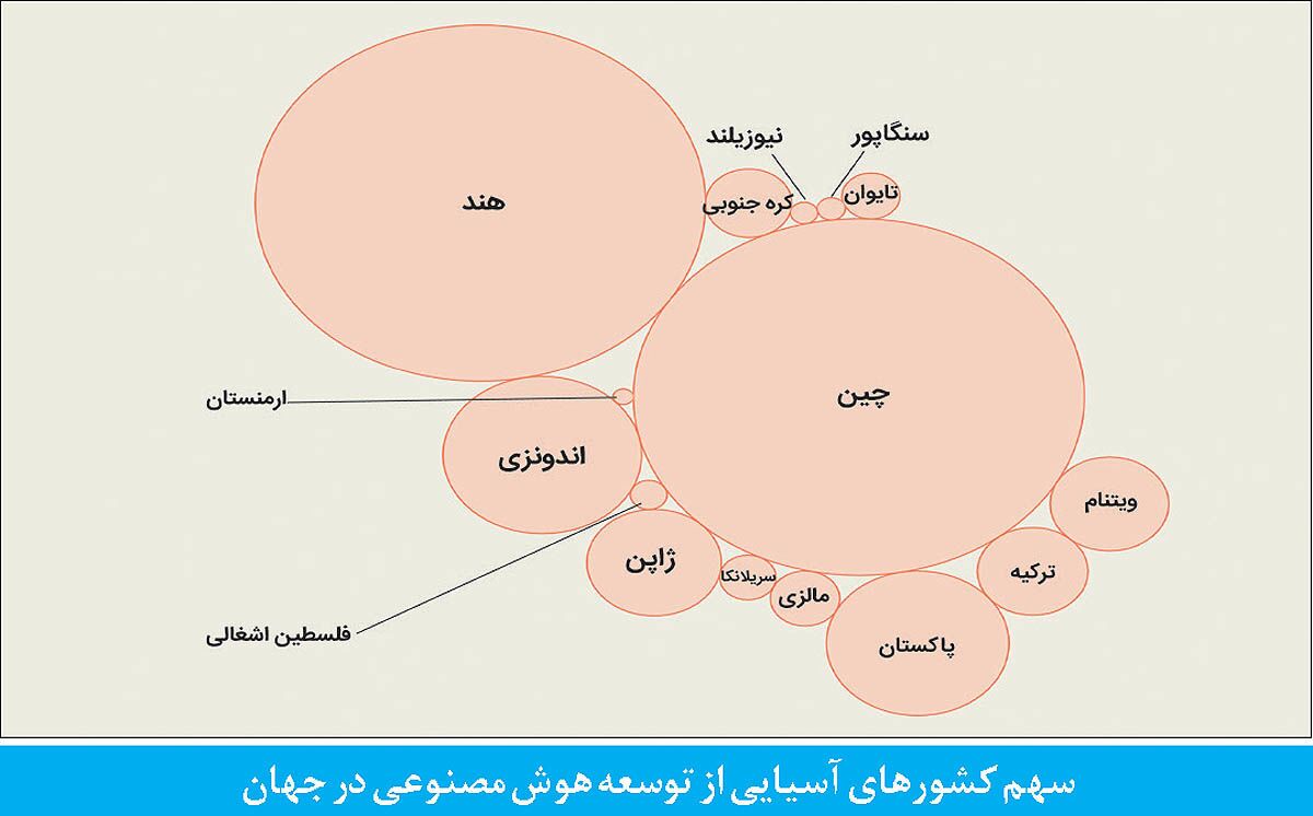 رتبه ایران در هوش‌ مصنوعی