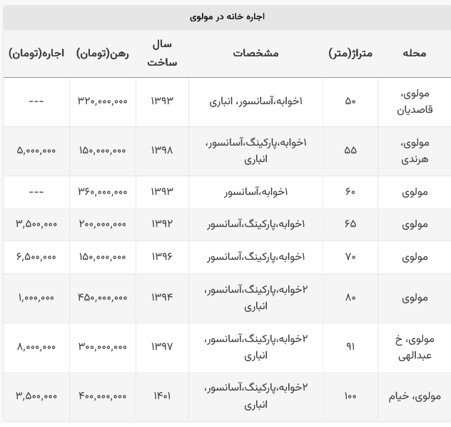 قیمت رهن و اجاره در مولوی تهران