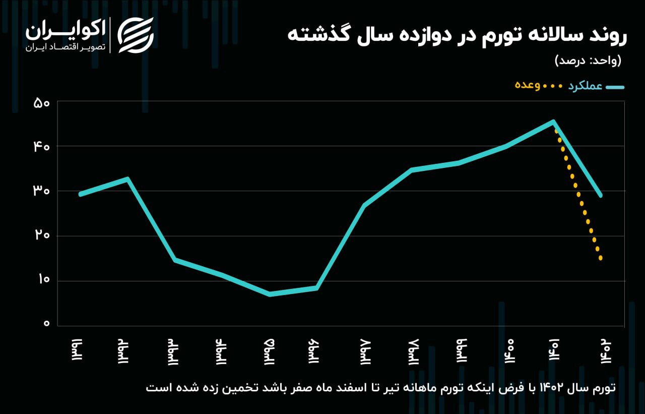 سنگ بزرگ دولت برای مهار تورم