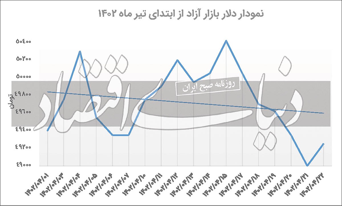 ملاقات دلار با کف تیر ماه
