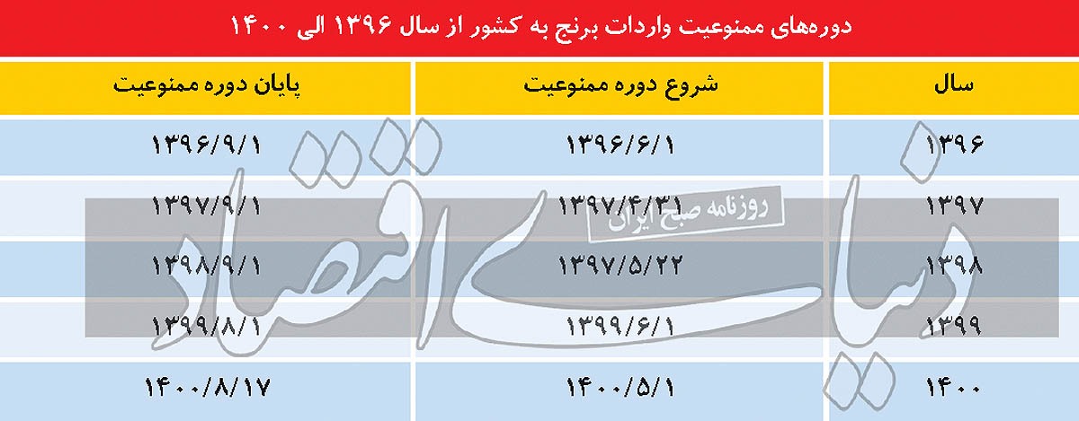 بلبشو در بازار برنج