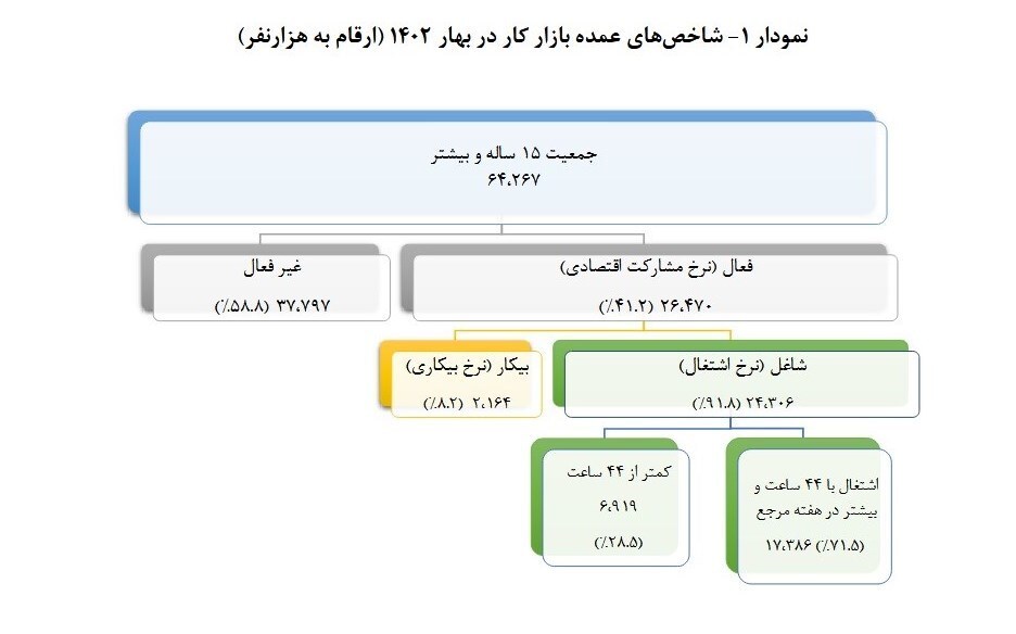 نرخ بیکاری به ۸.۲ درصد کاهش یافت