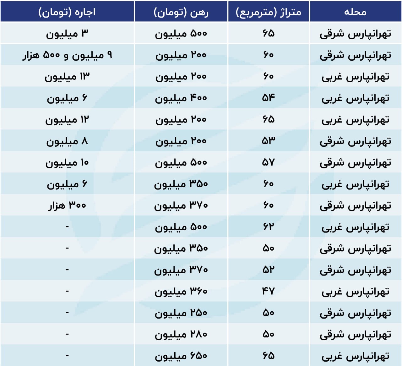 این محله ارزان هم از دسترس مستاجران خارج شد