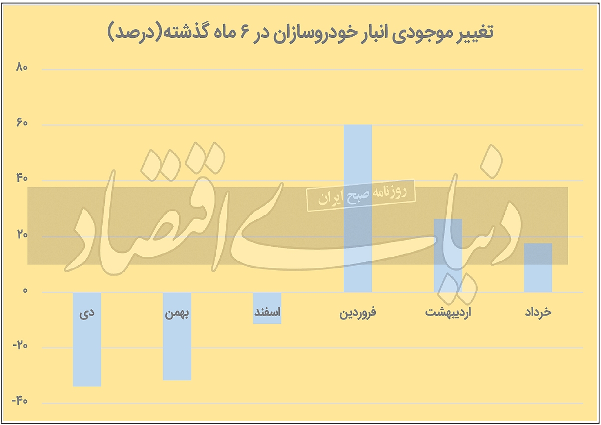 گره جدید در خودروسازی؟