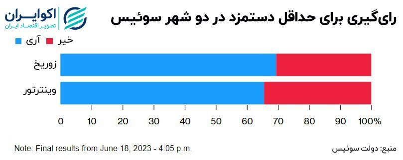 تغییر دستمزد در سوئیس، با رفراندوم مردمی