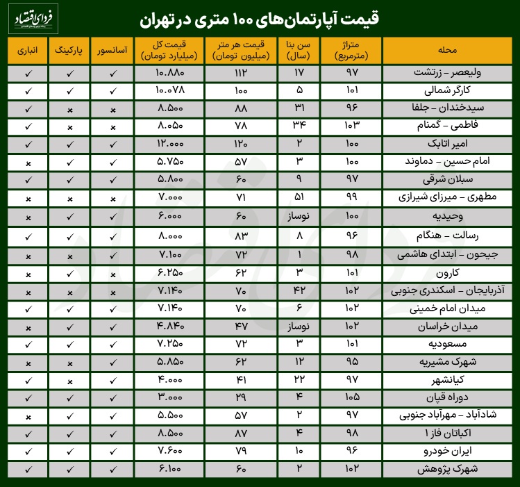 قیمت آپارتمان‌ ۱۰۰ متری در تهران