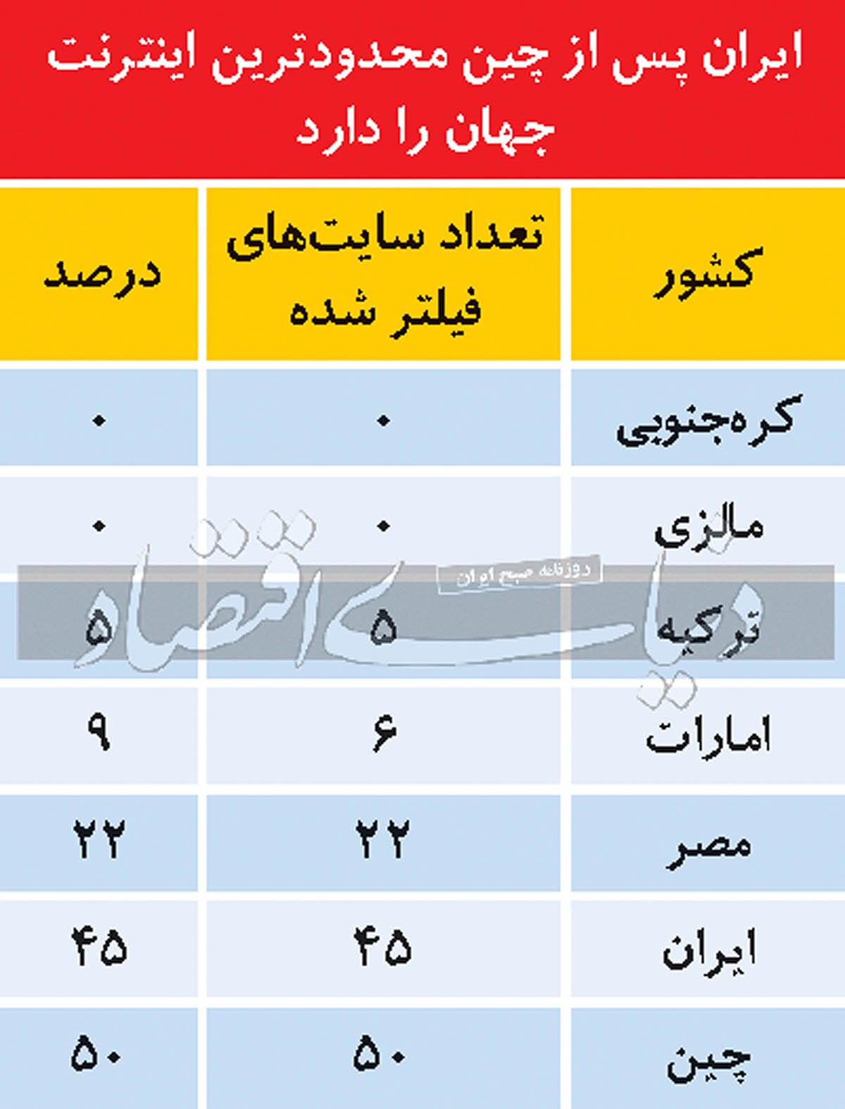 وضعیت قرمز اینترنت در ایران