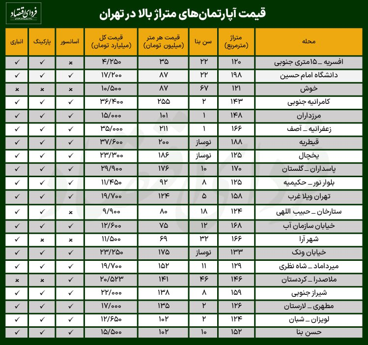 قیمت آپارتمان‌ متراژ بالا در تهران