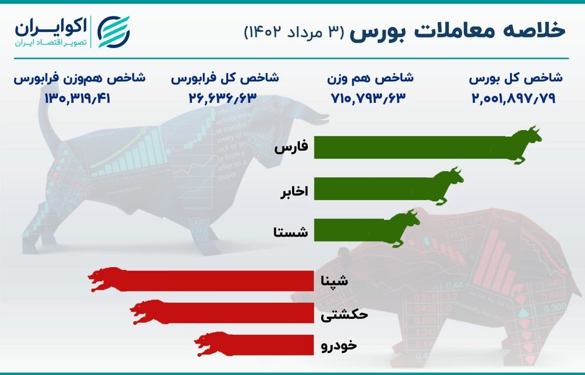 شاخص بورس کانال ۲ میلیونی را حفظ کرد