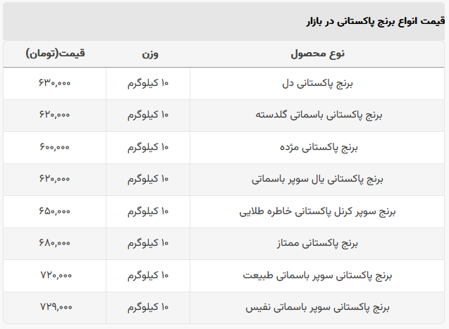 قیمت برنج پاکستانی از ایرانی گران‌تر شد!