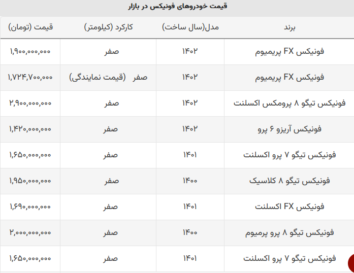 (جدول) روز سیاه خریداران فونیکس مدیران خودرو / سقوط ۶۰۰ میلیونی قیمت تیگو ۸
