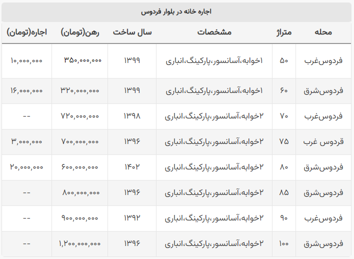 اجاره خانه در بلوار فردوس چقدر است؟