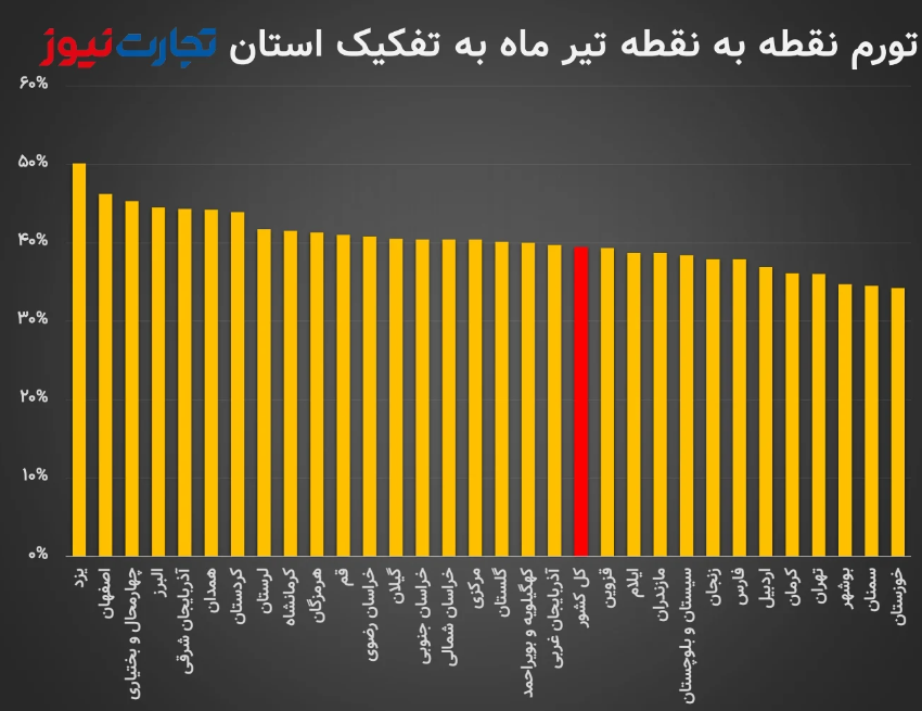 یزد باز هم گران‌ترین استان شد / تورم در ۱۵ استان به بیش از ۵۰ درصد رسید