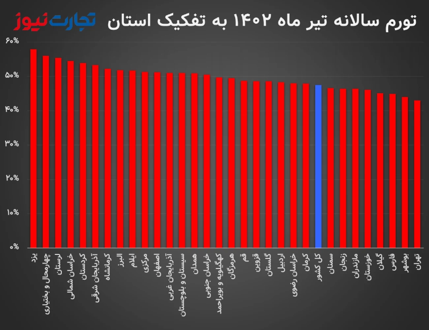 یزد باز هم گران‌ترین استان شد / تورم در ۱۵ استان به بیش از ۵۰ درصد رسید