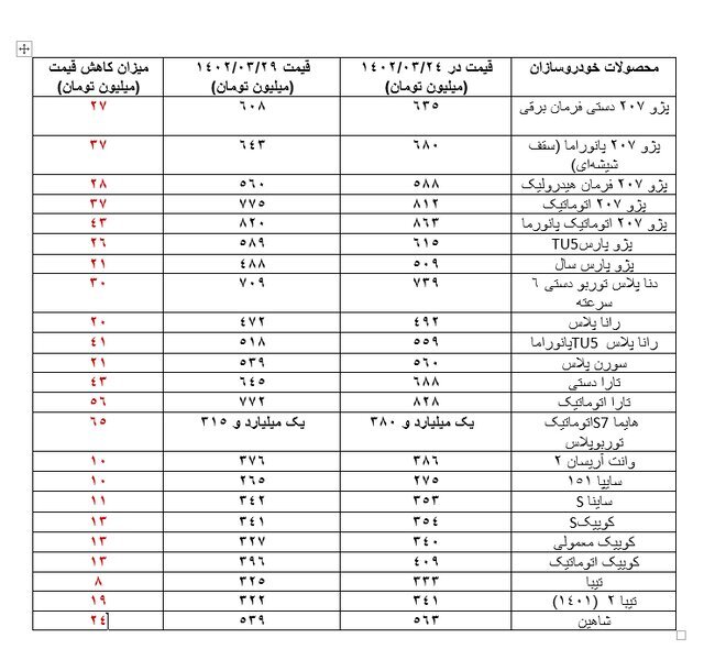 ریزش ۸ تا ۶۵ میلیون تومانی قیمت خودرو‌ها در یک هفته اخیر