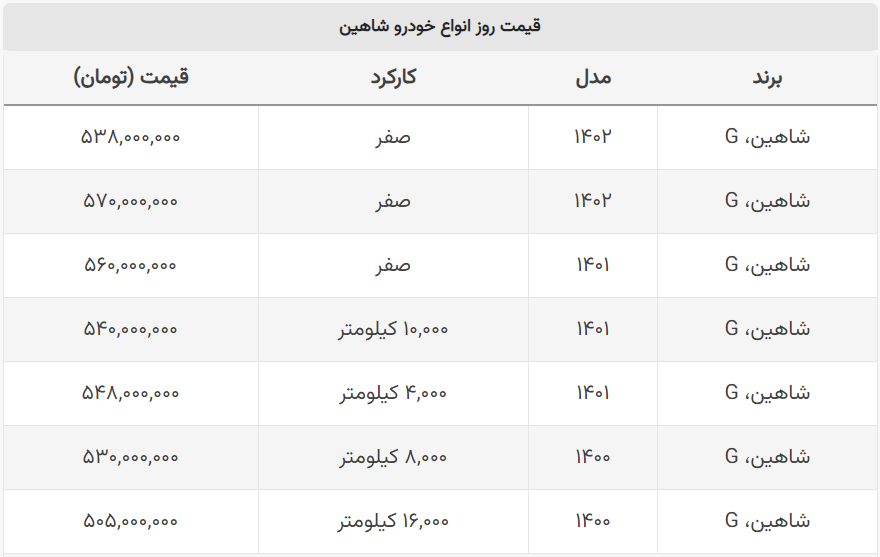 صفر این خودرو از دست دوم ارزان‌تر است!