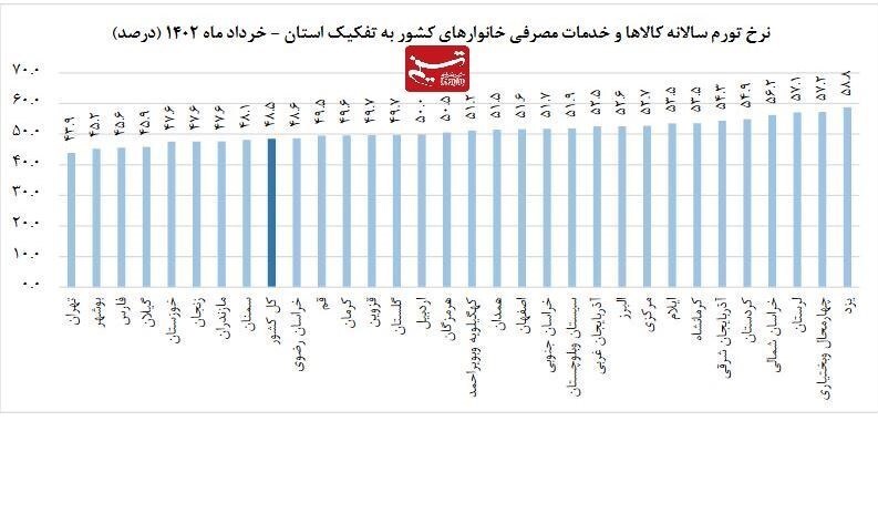 تورم در ۲۳ استان، بالاتر از متوسط کشوری / یزد گران‌ترین استان