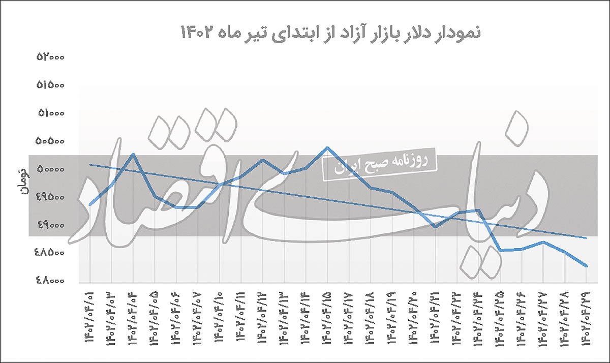 رفت‌وبرگشت دلار در کانال ۴۸