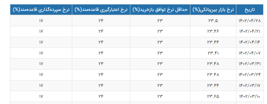 افزایش نرخ سود بین بانکی تا ۲۳.۵ درصد