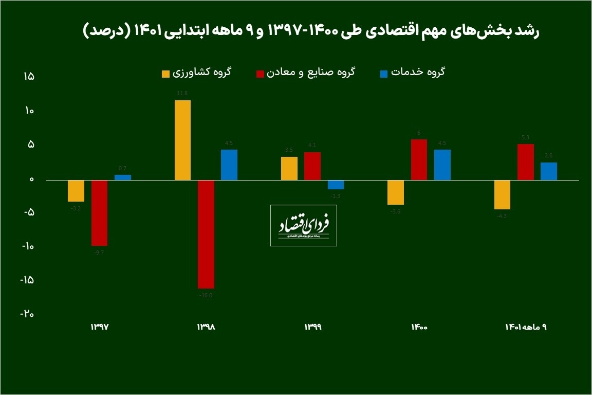 چشم‌انداز اقتصاد ایران در سال ۱۴۰۲