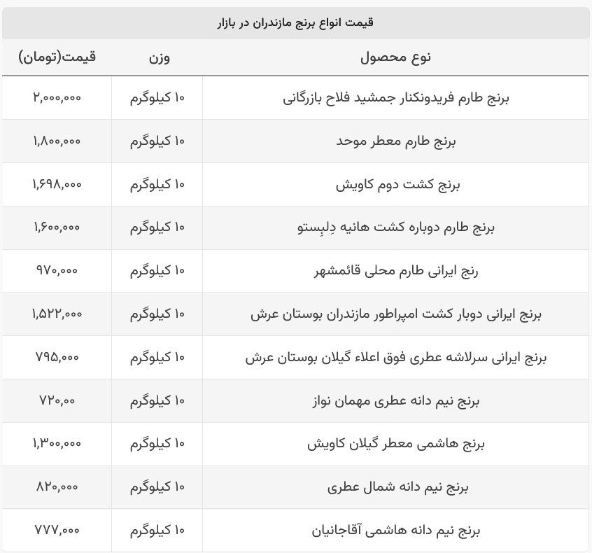 قیمت برنج ایرانی