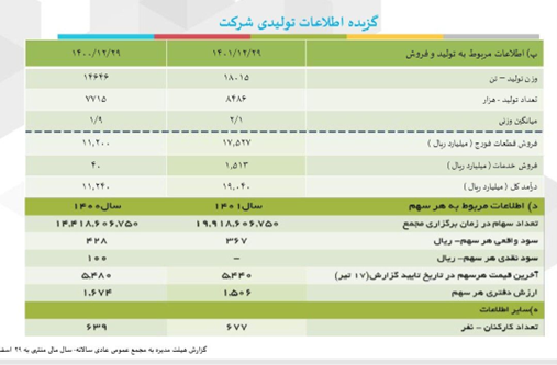 مجمع شرکت آهنگری تراکتورسازی با تقسیم سود ۲۲ درصدی موافقت کرد