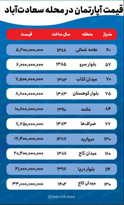قیمت خانه در سعادت آباد/ کف قیمت به متری ۱۰۰ میلیون تومان رسید!