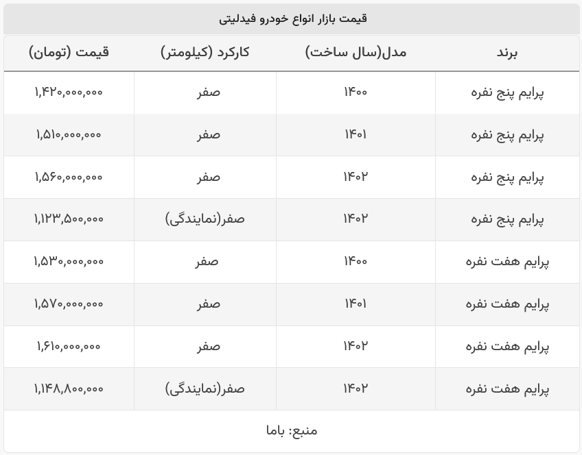 ریزش سنگین فیدلیتی پرایم ۵ نفره در بازار